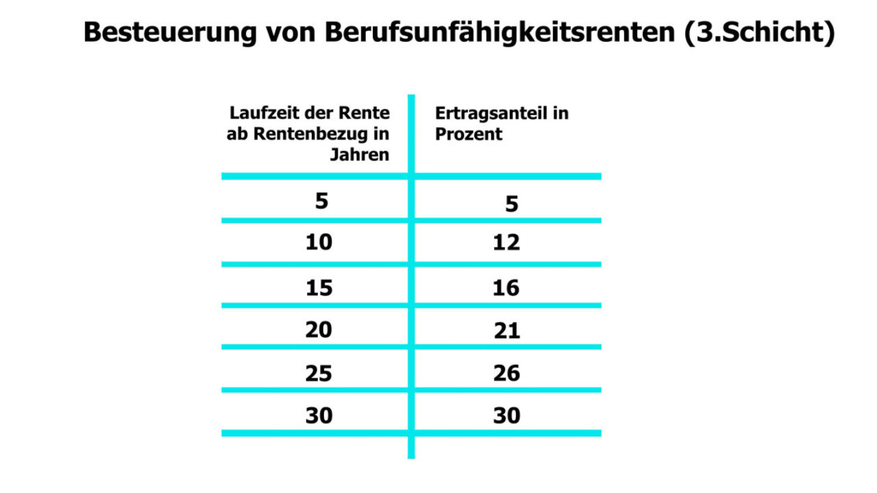 Rentenbesteuerung Tabelle Pdf / Doku V08 0 Hpt Rentenbesteuerung Pdf ...