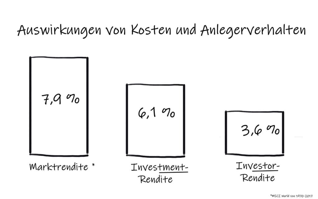 Kosten Anlegerverhalten Rendite Grafik