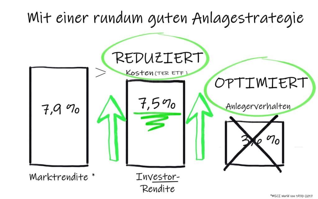 Gute Altersvorsorgestrategie hinsichtlich Kosten und Anlegerverhalten